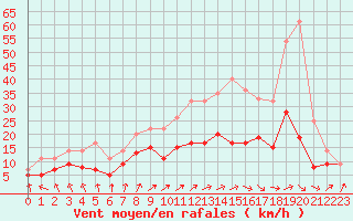 Courbe de la force du vent pour Rouen (76)