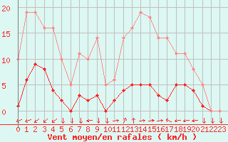 Courbe de la force du vent pour Saint-Yrieix-le-Djalat (19)