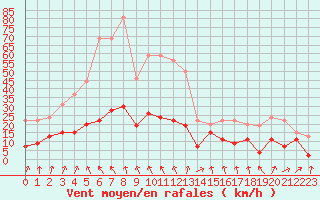 Courbe de la force du vent pour Aubenas - Lanas (07)