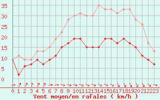 Courbe de la force du vent pour Muret (31)