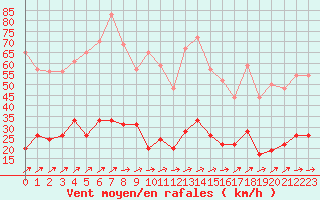 Courbe de la force du vent pour Belfort-Dorans (90)