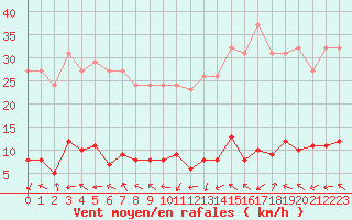 Courbe de la force du vent pour Connerr (72)