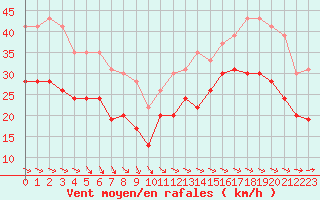 Courbe de la force du vent pour La Rochelle - Aerodrome (17)