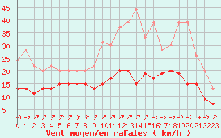 Courbe de la force du vent pour Ploumanac