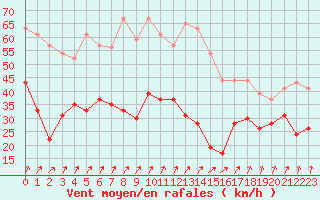 Courbe de la force du vent pour Cap de la Hve (76)