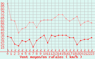 Courbe de la force du vent pour Montlimar (26)