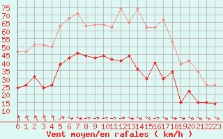 Courbe de la force du vent pour Boulogne (62)