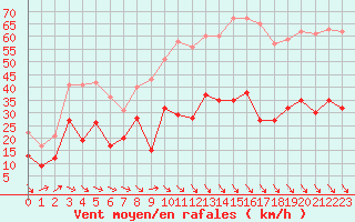 Courbe de la force du vent pour Perpignan (66)