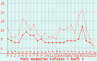 Courbe de la force du vent pour Bridel (Lu)