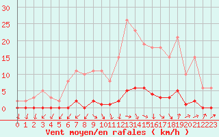 Courbe de la force du vent pour Lignerolles (03)