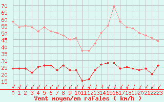 Courbe de la force du vent pour Dieppe (76)