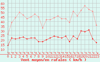 Courbe de la force du vent pour Mende - Chabrits (48)