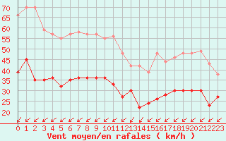 Courbe de la force du vent pour Cap Pertusato (2A)