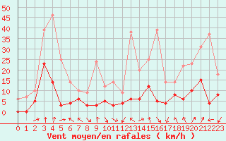 Courbe de la force du vent pour Bagnres-de-Luchon (31)