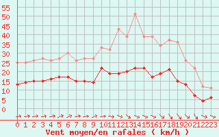 Courbe de la force du vent pour Laval (53)
