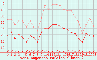 Courbe de la force du vent pour Avord (18)