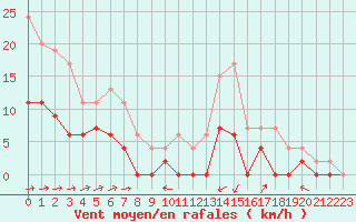 Courbe de la force du vent pour Prigueux (24)