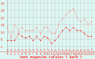 Courbe de la force du vent pour Pau (64)