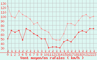 Courbe de la force du vent pour Mont-Aigoual (30)