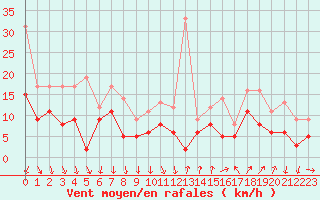 Courbe de la force du vent pour Hyres (83)