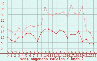 Courbe de la force du vent pour Strasbourg (67)