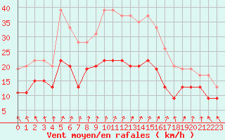 Courbe de la force du vent pour Toussus-le-Noble (78)