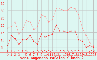 Courbe de la force du vent pour Le Mans (72)