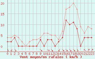 Courbe de la force du vent pour Paray-le-Monial - St-Yan (71)