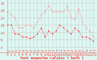 Courbe de la force du vent pour Orly (91)