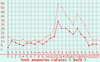 Courbe de la force du vent pour Troyes (10)
