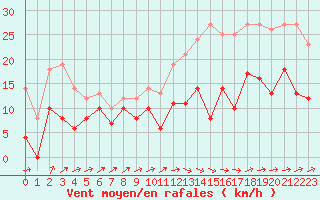 Courbe de la force du vent pour Albi (81)