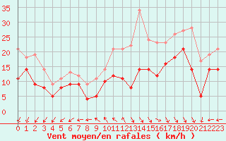 Courbe de la force du vent pour La Rochelle - Aerodrome (17)