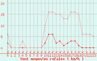 Courbe de la force du vent pour Sainte-Ouenne (79)
