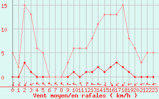 Courbe de la force du vent pour Verneuil (78)