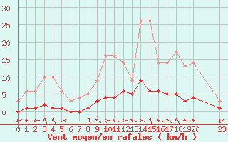 Courbe de la force du vent pour Fains-Veel (55)