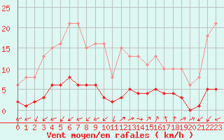 Courbe de la force du vent pour Marseille - Saint-Loup (13)