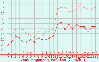 Courbe de la force du vent pour Cazaux (33)
