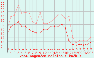 Courbe de la force du vent pour Pointe de Chassiron (17)