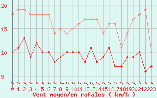 Courbe de la force du vent pour Tours (37)