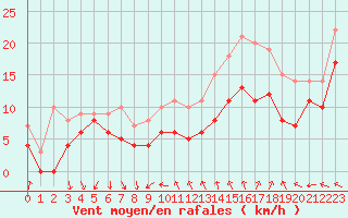 Courbe de la force du vent pour Montpellier (34)