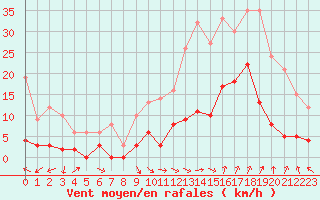 Courbe de la force du vent pour Salon-de-Provence (13)