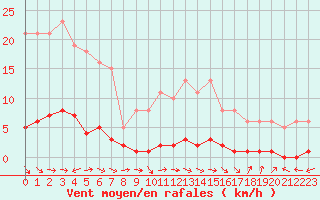 Courbe de la force du vent pour Bouligny (55)