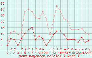 Courbe de la force du vent pour Bourg-Saint-Maurice (73)
