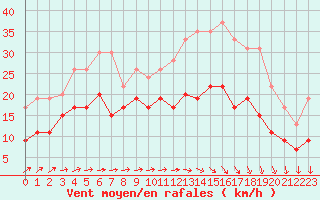 Courbe de la force du vent pour Landivisiau (29)