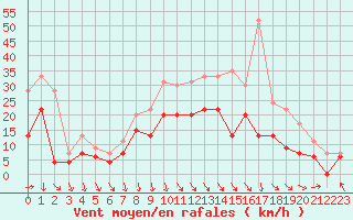 Courbe de la force du vent pour Le Touquet (62)