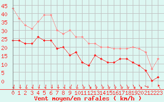 Courbe de la force du vent pour Chambry / Aix-Les-Bains (73)