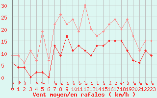 Courbe de la force du vent pour Orange (84)