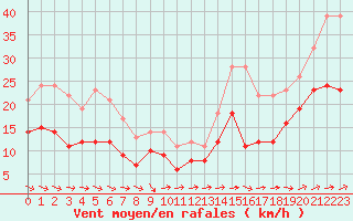 Courbe de la force du vent pour Lorient (56)
