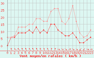 Courbe de la force du vent pour Cherbourg (50)