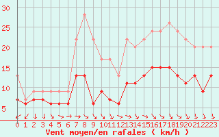 Courbe de la force du vent pour Laval (53)